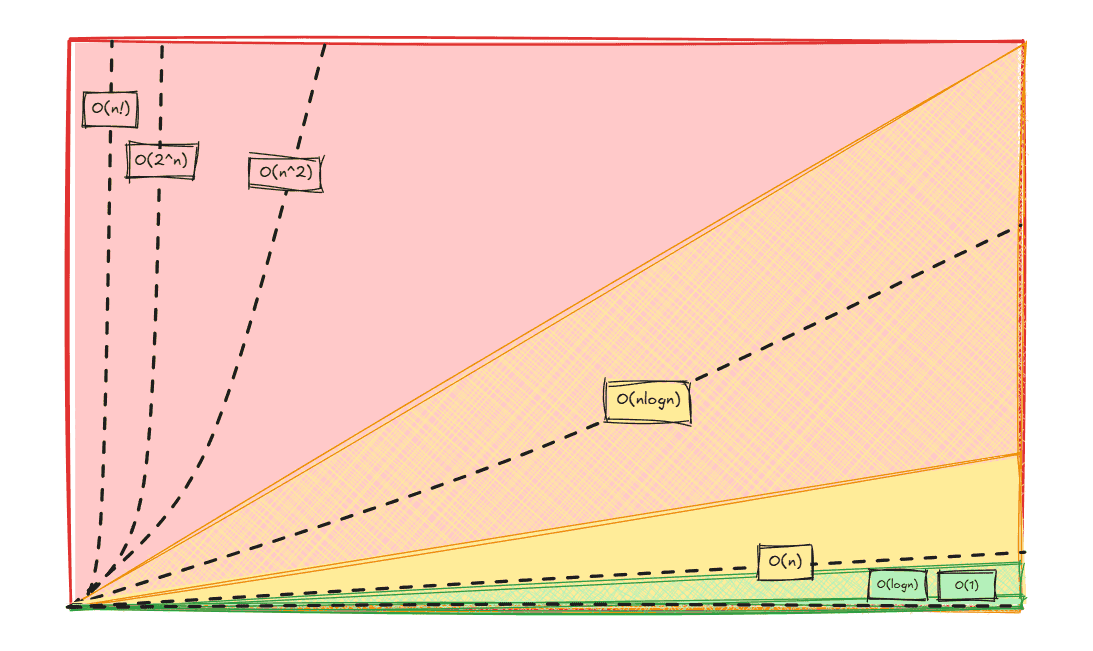 Complexity Notations