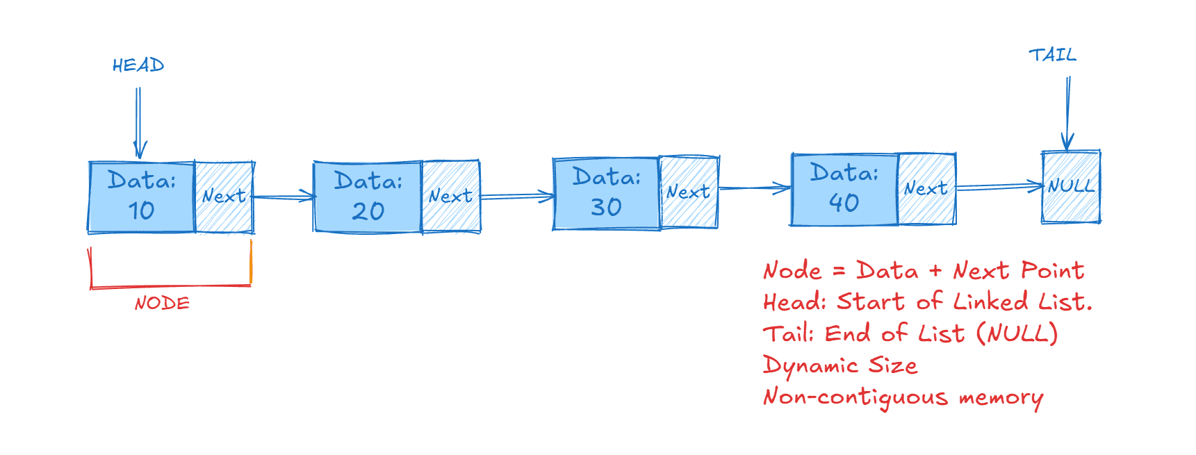 Linked Lists Example
