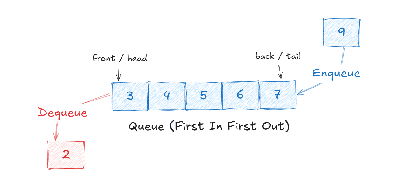 Queues Example